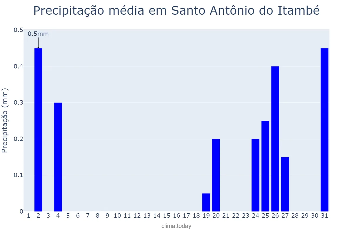 Precipitação em julho em Santo Antônio do Itambé, MG, BR