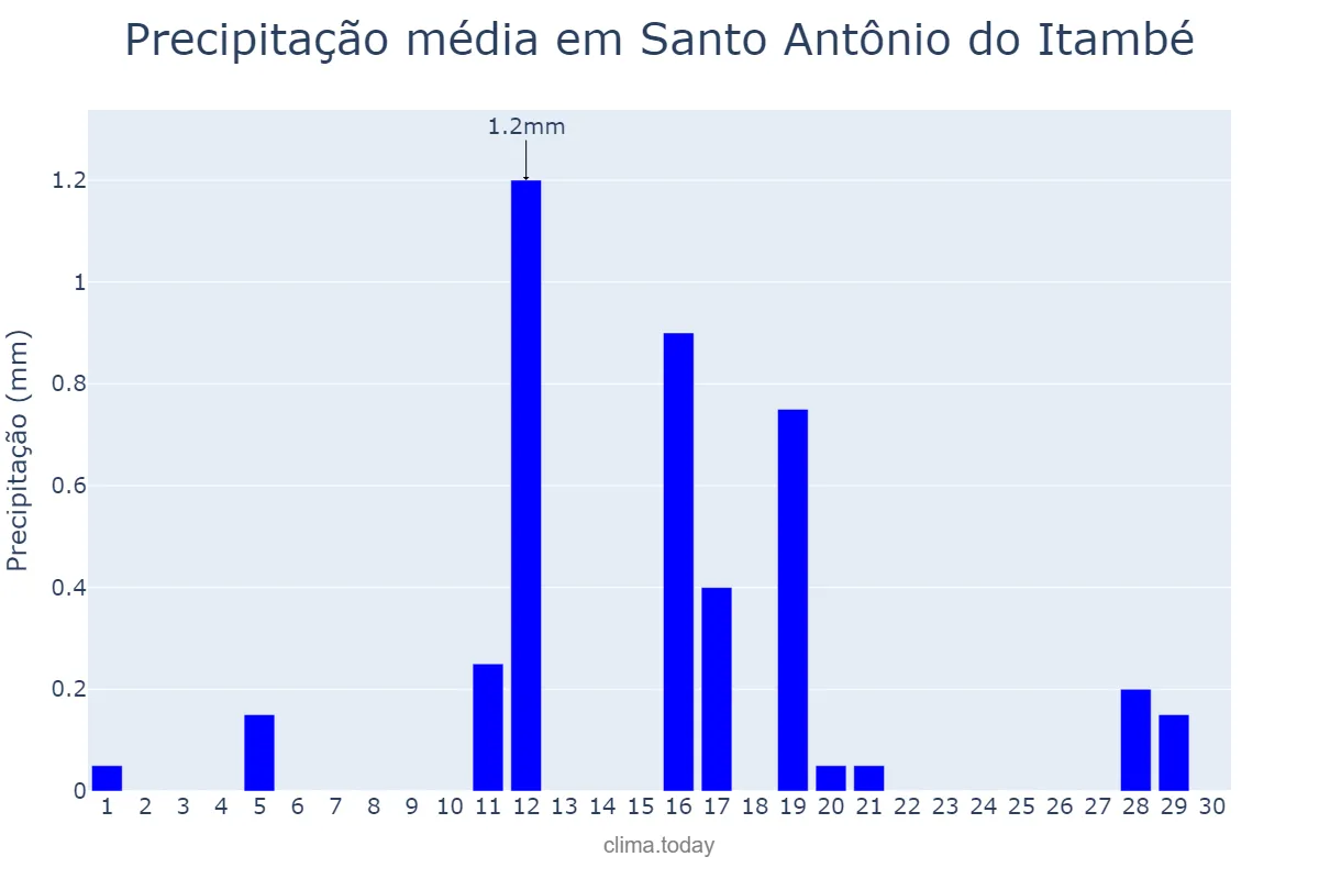Precipitação em junho em Santo Antônio do Itambé, MG, BR