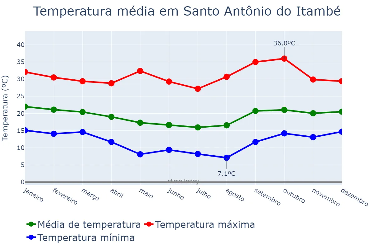 Temperatura anual em Santo Antônio do Itambé, MG, BR