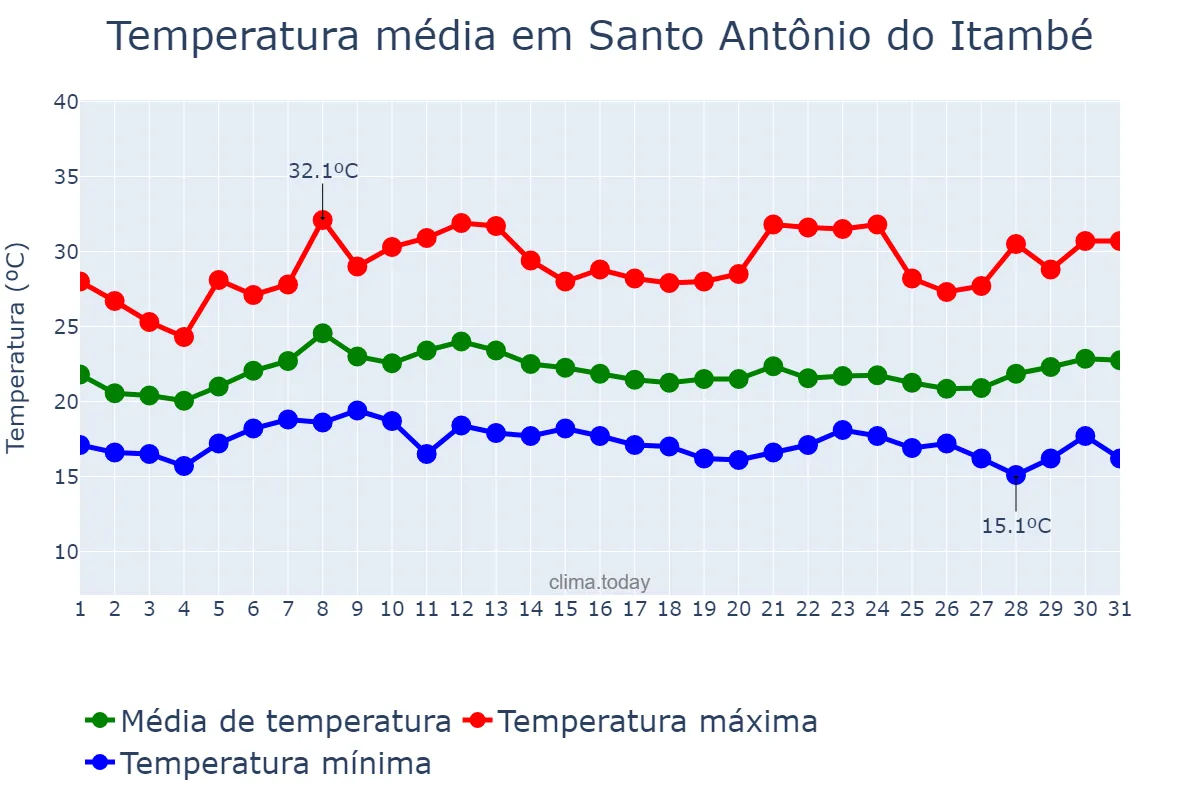 Temperatura em janeiro em Santo Antônio do Itambé, MG, BR