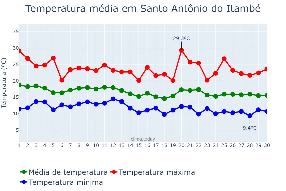 Temperatura em junho em Santo Antônio do Itambé, MG, BR