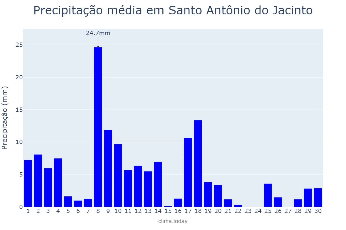 Precipitação em abril em Santo Antônio do Jacinto, MG, BR