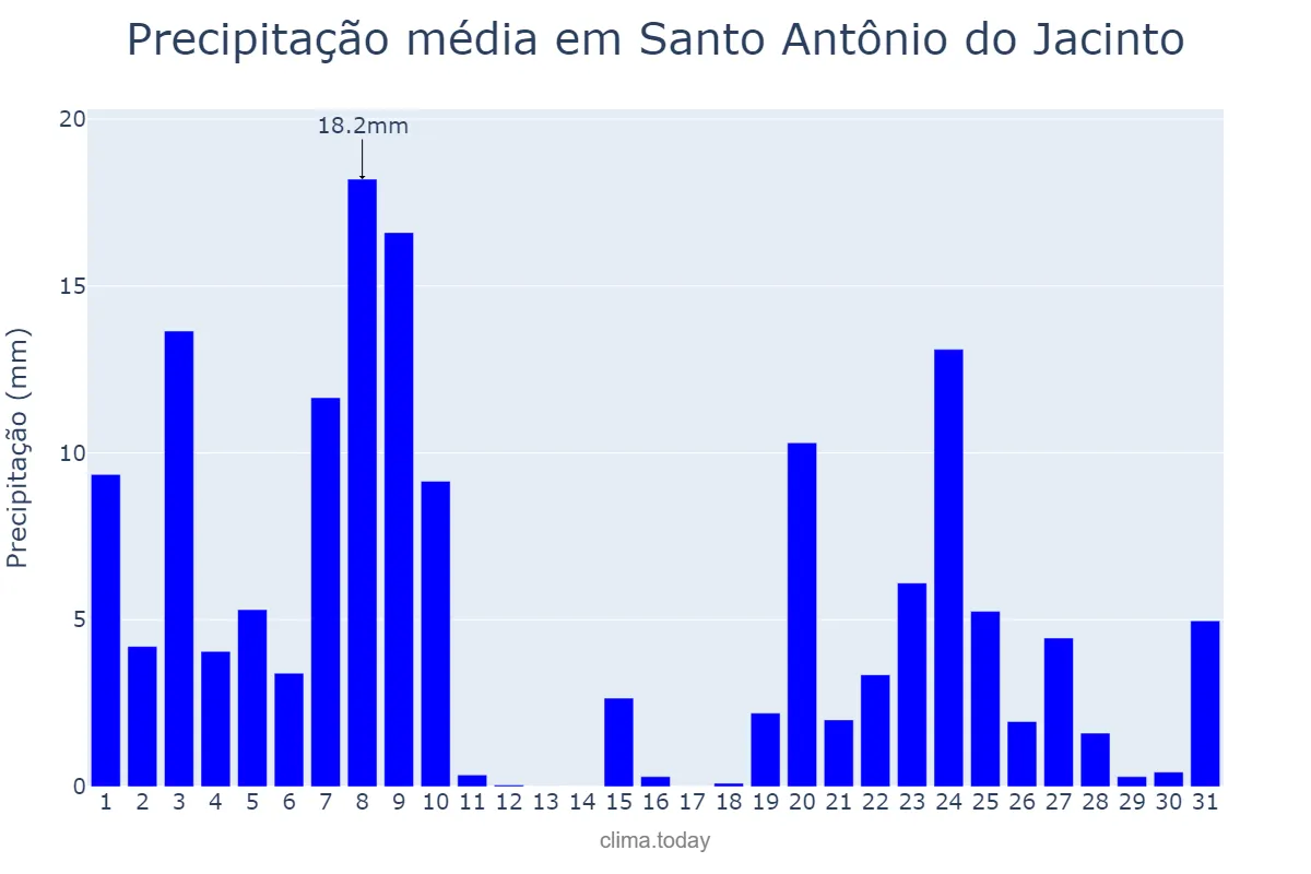 Precipitação em dezembro em Santo Antônio do Jacinto, MG, BR