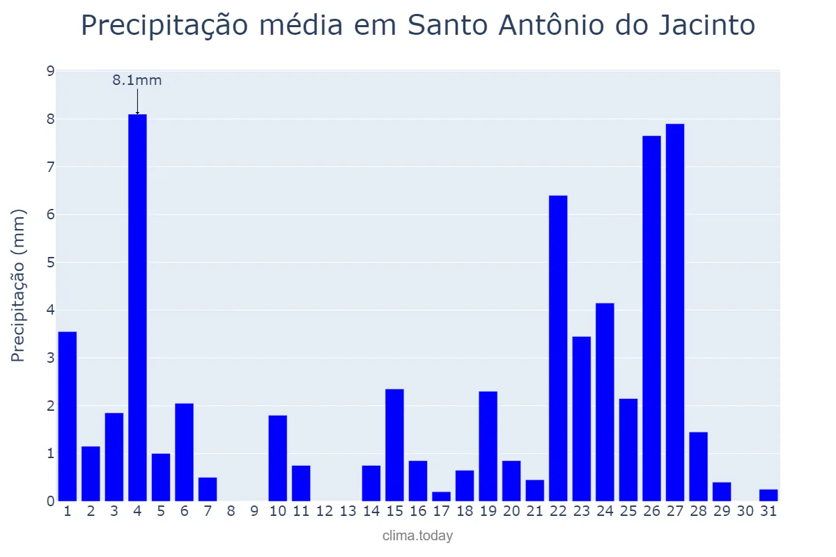 Precipitação em janeiro em Santo Antônio do Jacinto, MG, BR