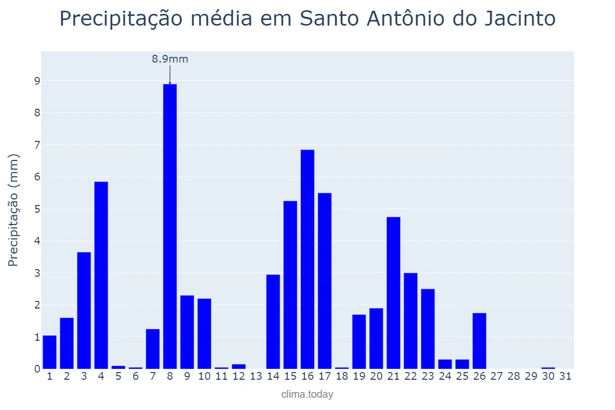 Precipitação em maio em Santo Antônio do Jacinto, MG, BR