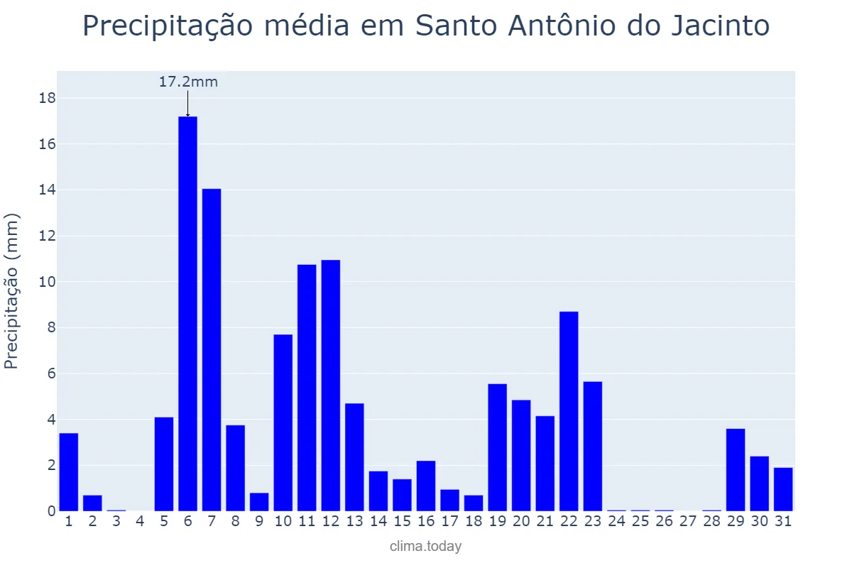 Precipitação em marco em Santo Antônio do Jacinto, MG, BR