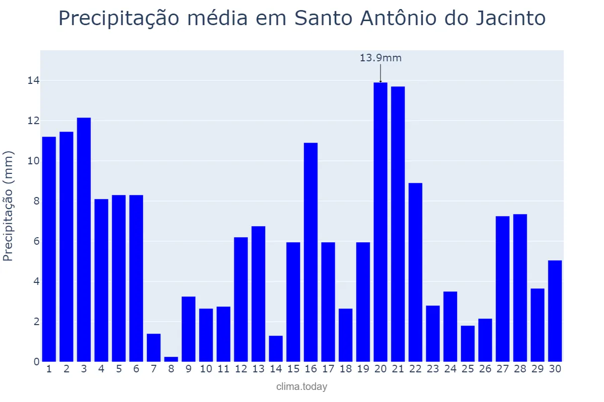 Precipitação em novembro em Santo Antônio do Jacinto, MG, BR