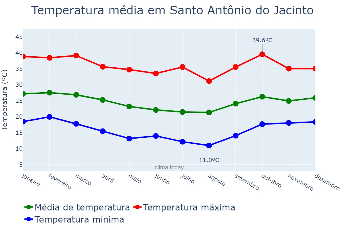 Temperatura anual em Santo Antônio do Jacinto, MG, BR