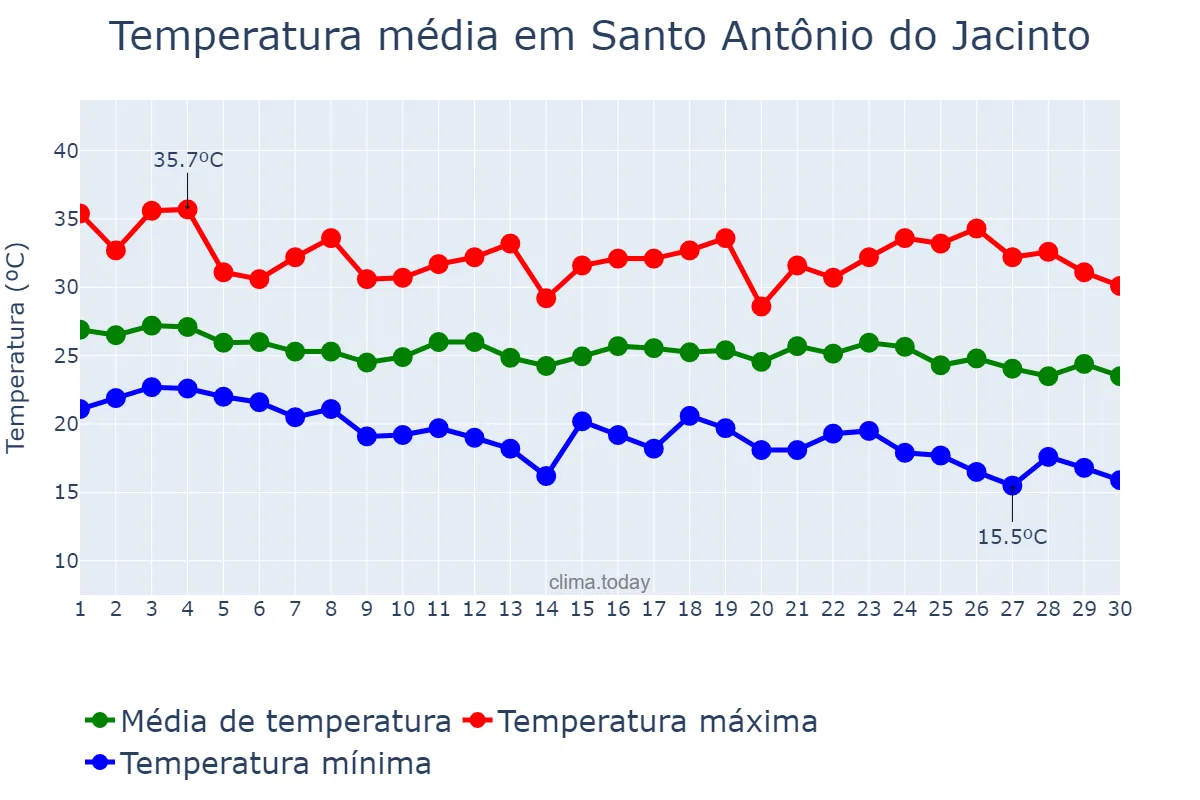 Temperatura em abril em Santo Antônio do Jacinto, MG, BR