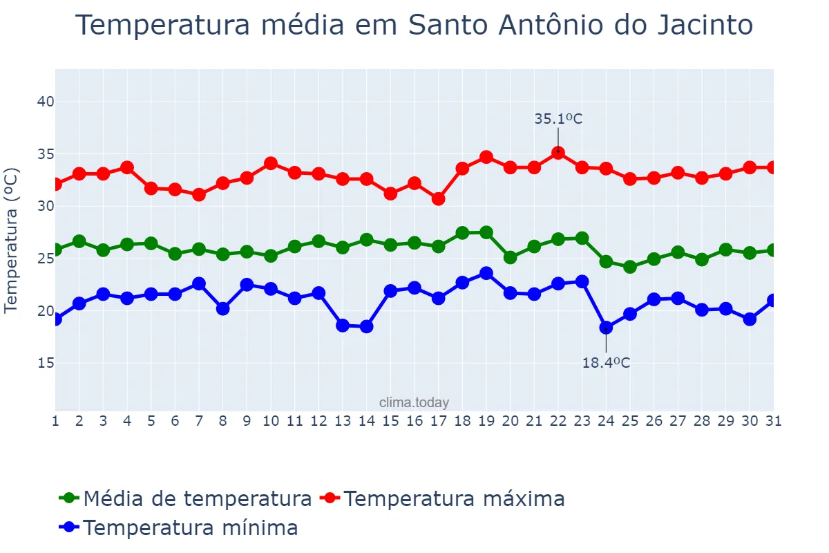 Temperatura em dezembro em Santo Antônio do Jacinto, MG, BR