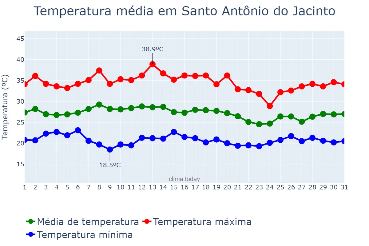 Temperatura em janeiro em Santo Antônio do Jacinto, MG, BR