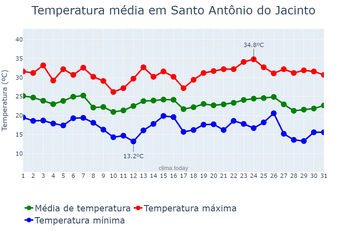Temperatura em maio em Santo Antônio do Jacinto, MG, BR