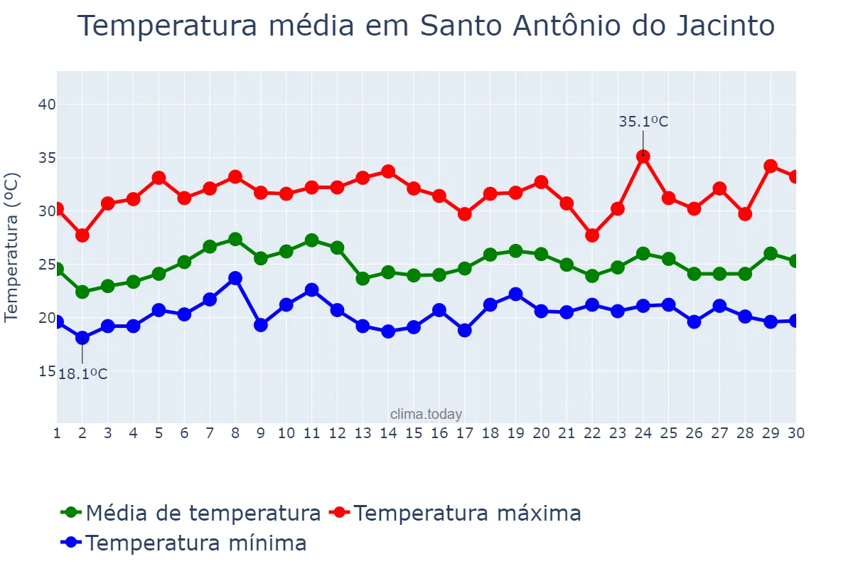 Temperatura em novembro em Santo Antônio do Jacinto, MG, BR