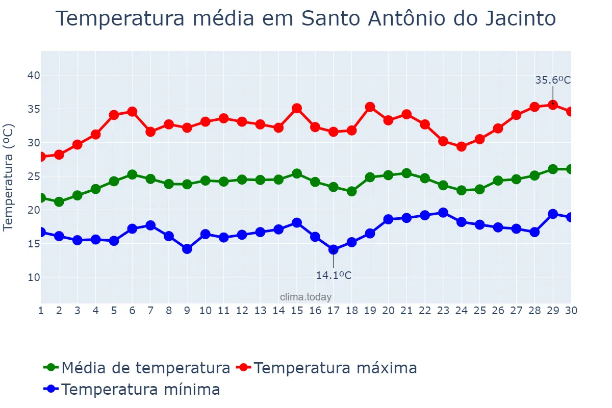 Temperatura em setembro em Santo Antônio do Jacinto, MG, BR