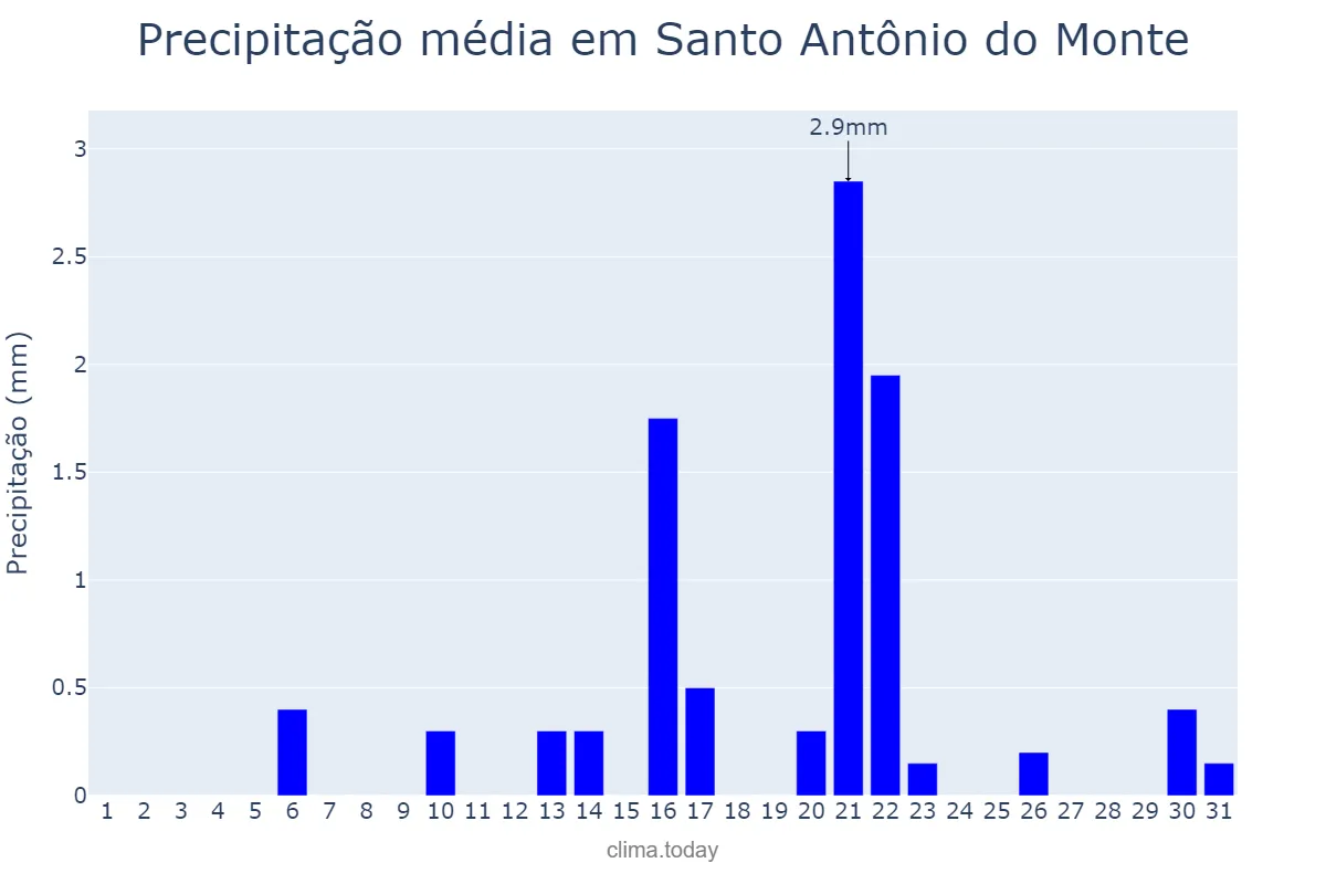 Precipitação em agosto em Santo Antônio do Monte, MG, BR