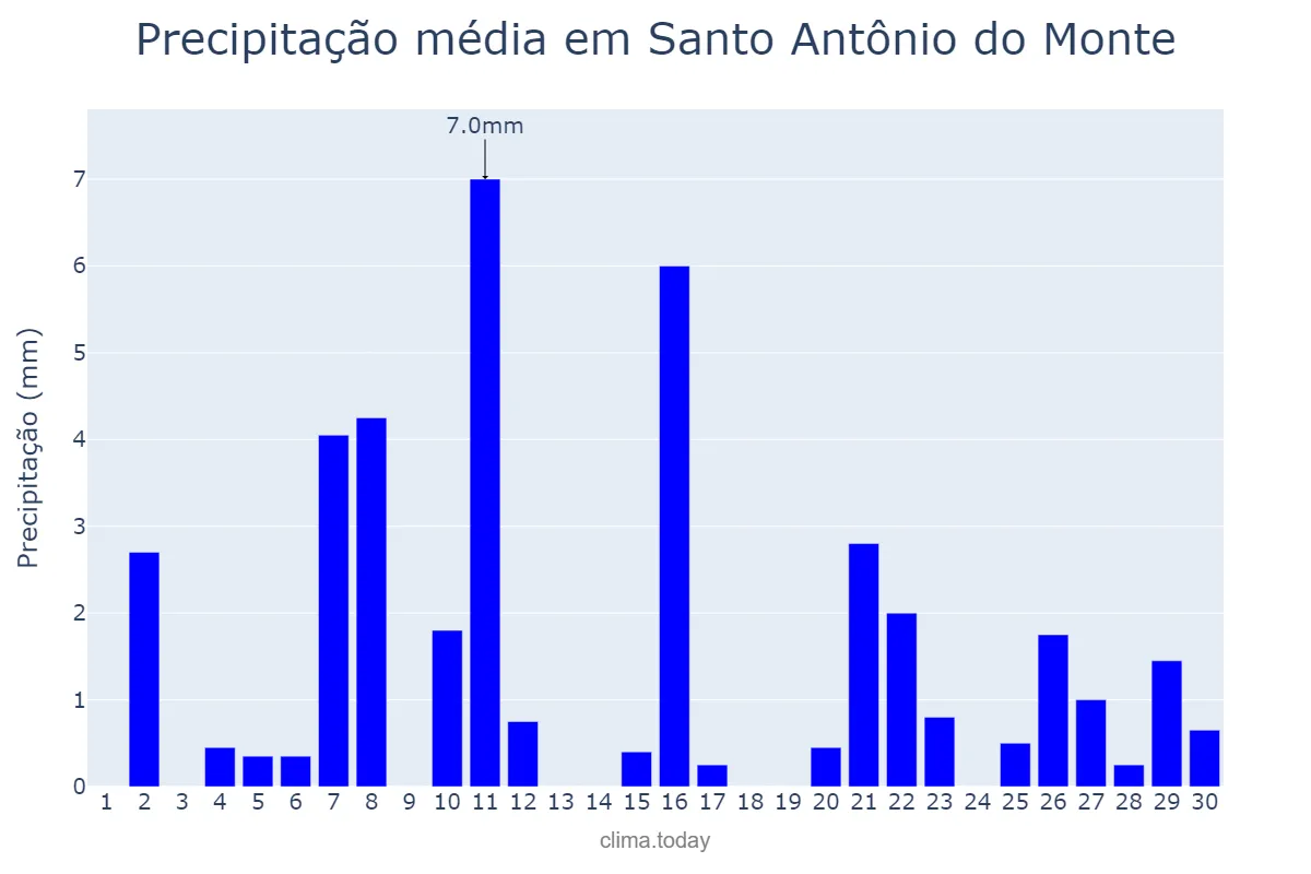 Precipitação em setembro em Santo Antônio do Monte, MG, BR