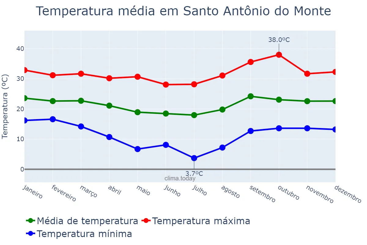 Temperatura anual em Santo Antônio do Monte, MG, BR