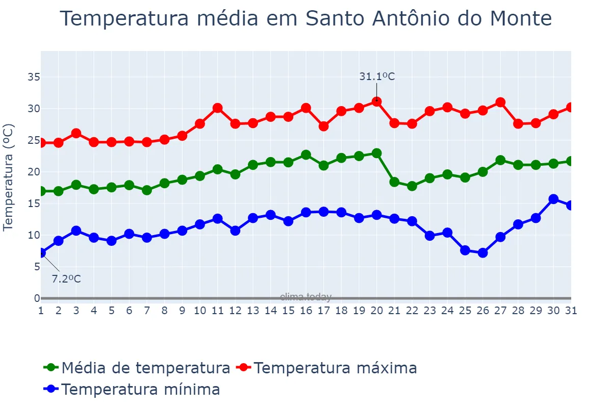 Temperatura em agosto em Santo Antônio do Monte, MG, BR