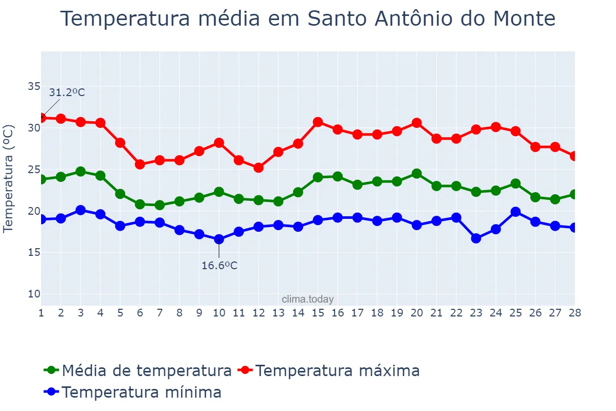 Temperatura em fevereiro em Santo Antônio do Monte, MG, BR