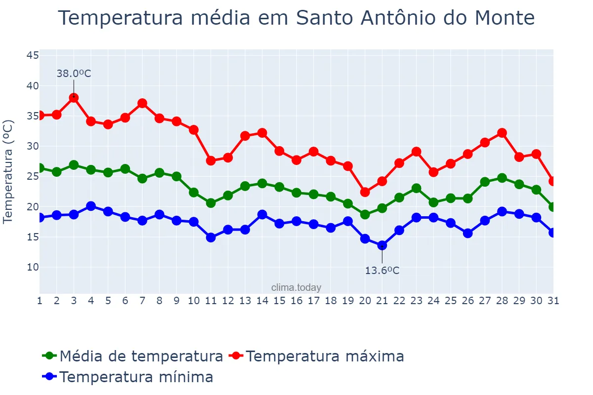 Temperatura em outubro em Santo Antônio do Monte, MG, BR