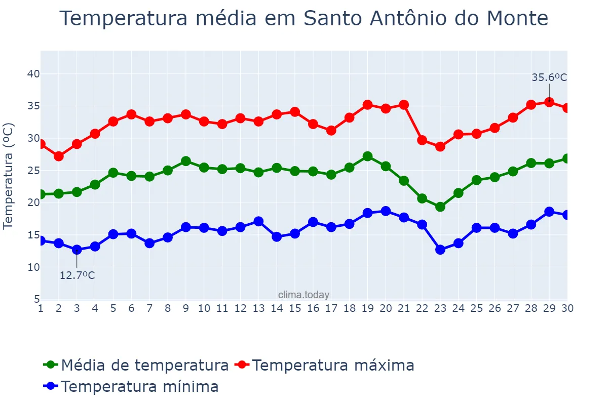 Temperatura em setembro em Santo Antônio do Monte, MG, BR