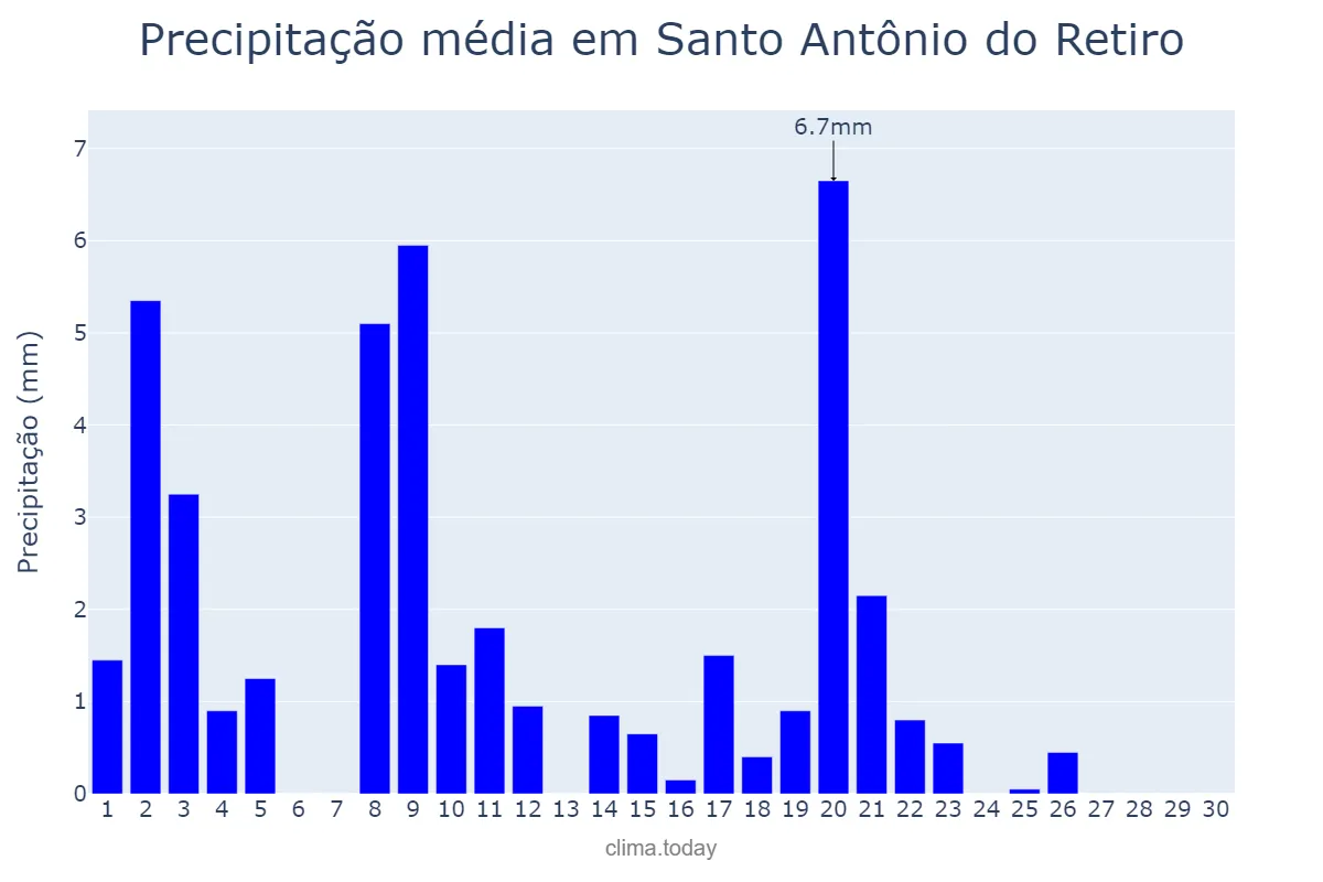 Precipitação em abril em Santo Antônio do Retiro, MG, BR