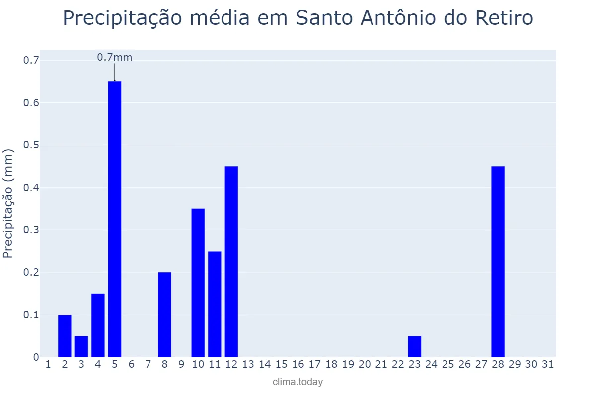 Precipitação em agosto em Santo Antônio do Retiro, MG, BR