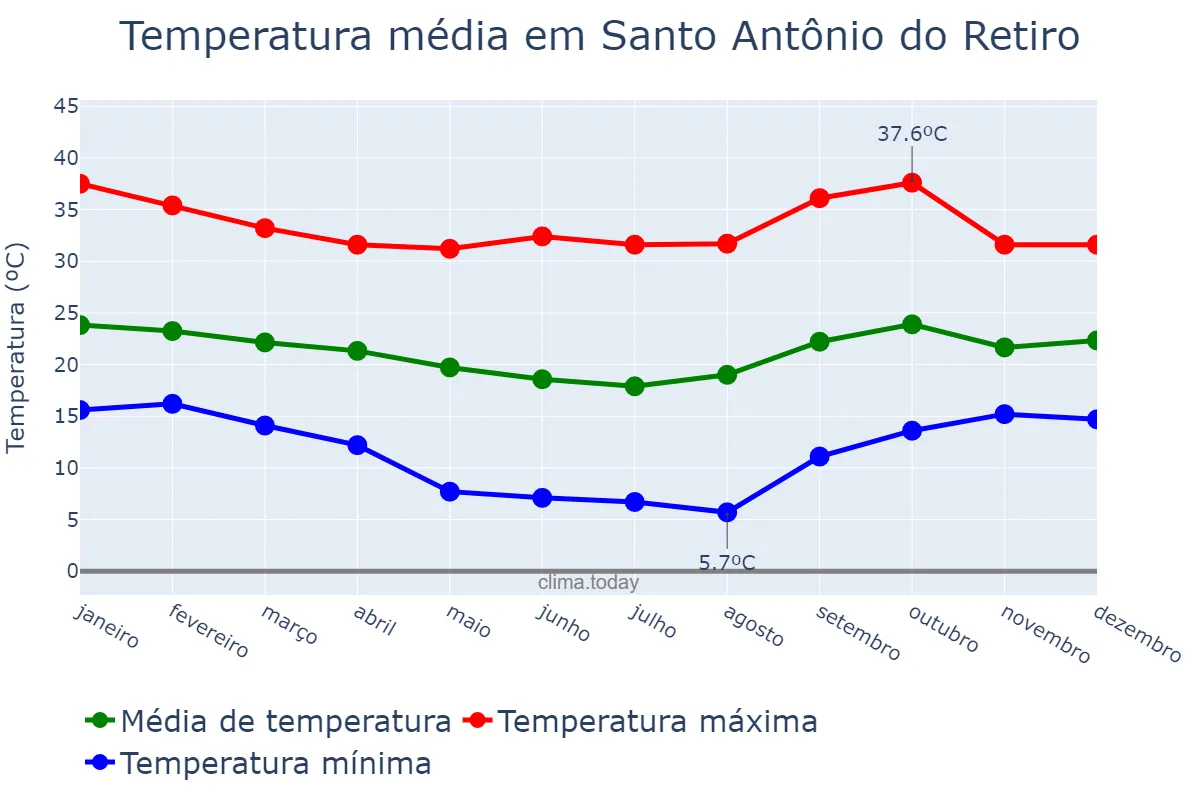 Temperatura anual em Santo Antônio do Retiro, MG, BR