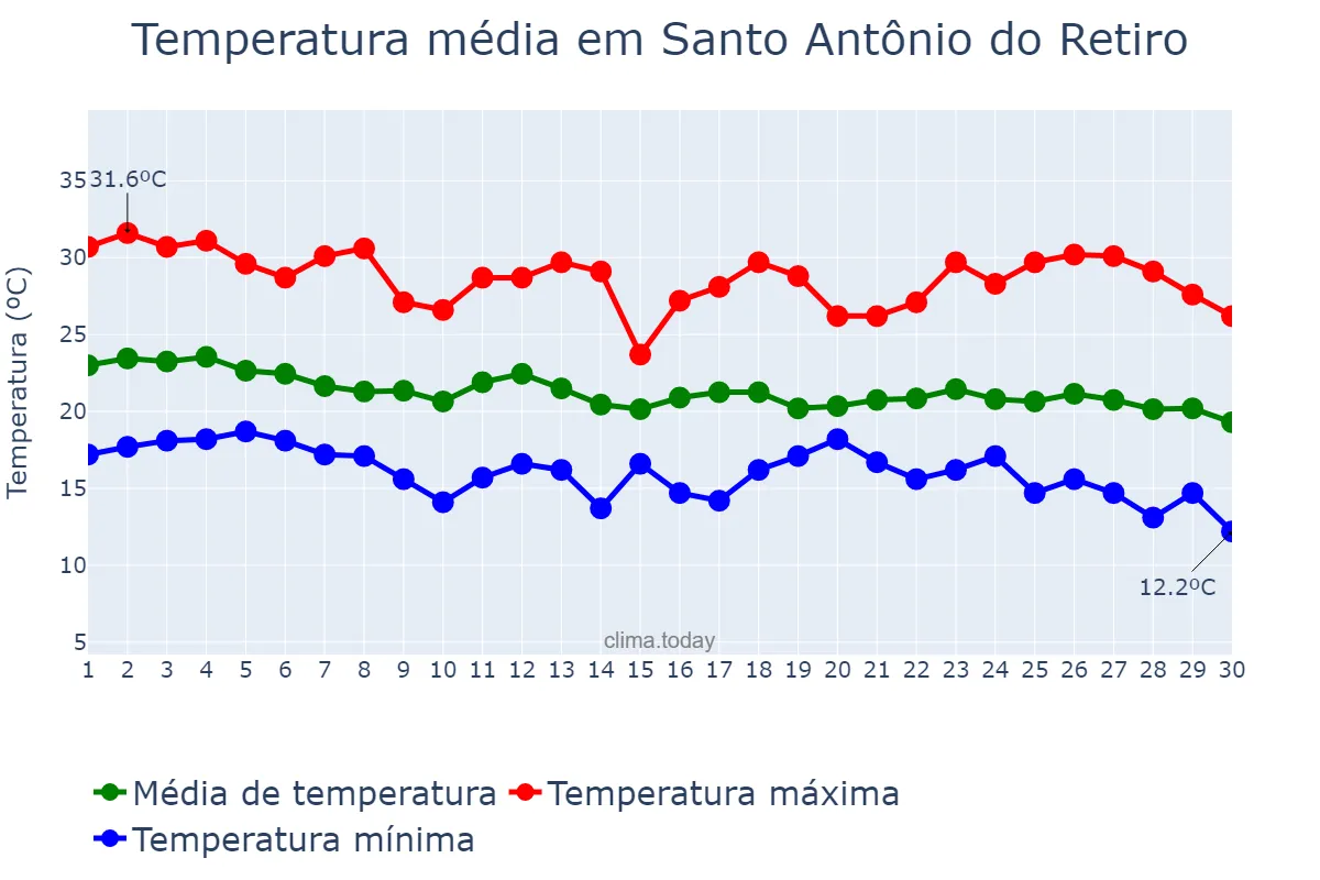 Temperatura em abril em Santo Antônio do Retiro, MG, BR