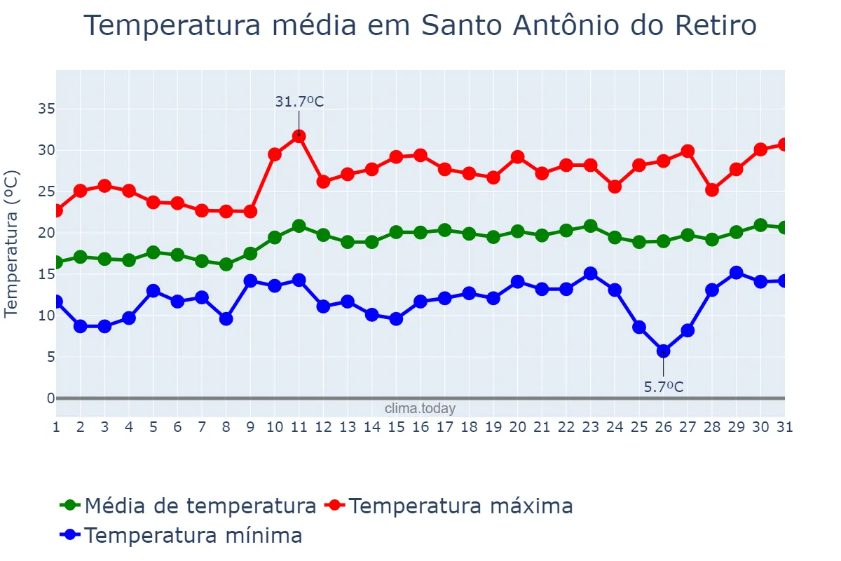 Temperatura em agosto em Santo Antônio do Retiro, MG, BR