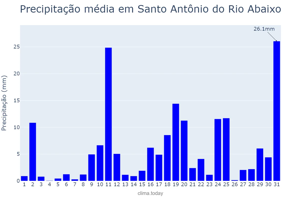 Precipitação em outubro em Santo Antônio do Rio Abaixo, MG, BR
