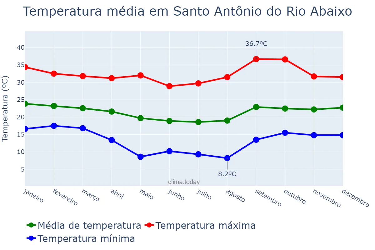 Temperatura anual em Santo Antônio do Rio Abaixo, MG, BR