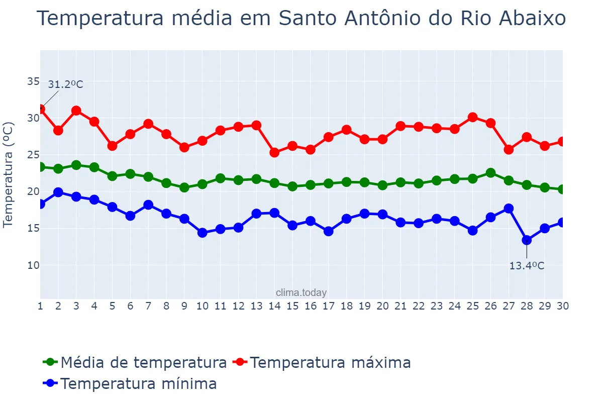 Temperatura em abril em Santo Antônio do Rio Abaixo, MG, BR