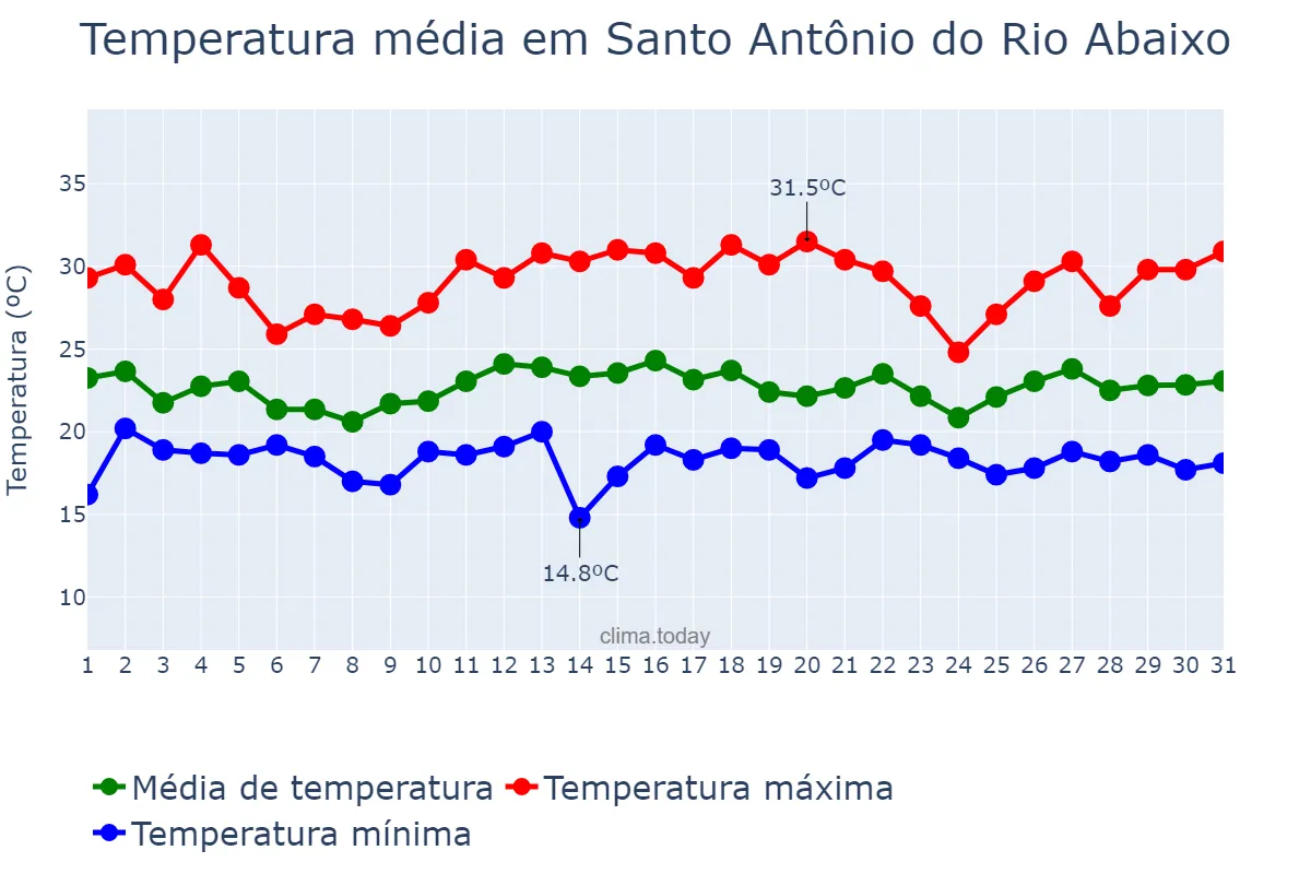 Temperatura em dezembro em Santo Antônio do Rio Abaixo, MG, BR