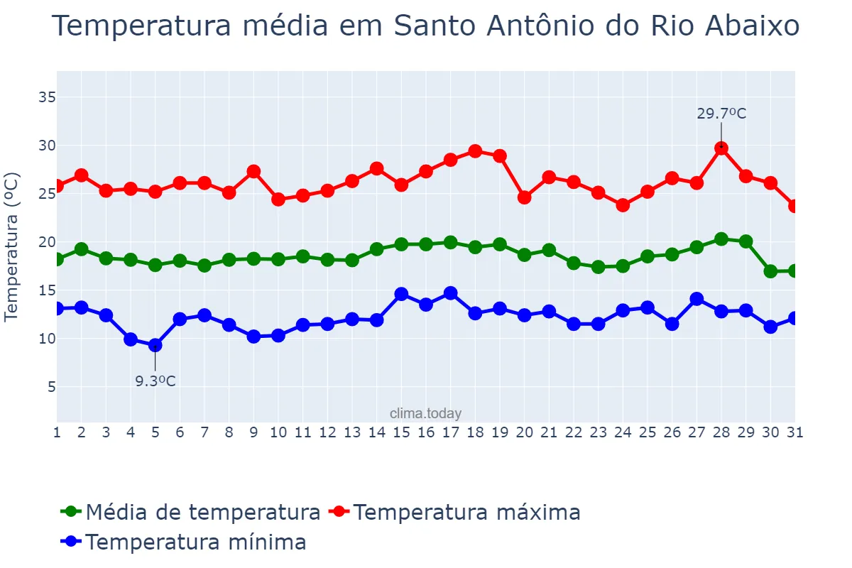 Temperatura em julho em Santo Antônio do Rio Abaixo, MG, BR