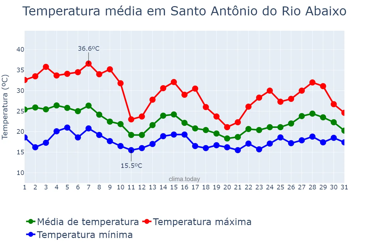 Temperatura em outubro em Santo Antônio do Rio Abaixo, MG, BR