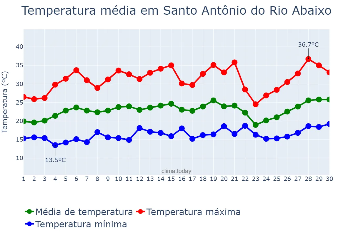 Temperatura em setembro em Santo Antônio do Rio Abaixo, MG, BR