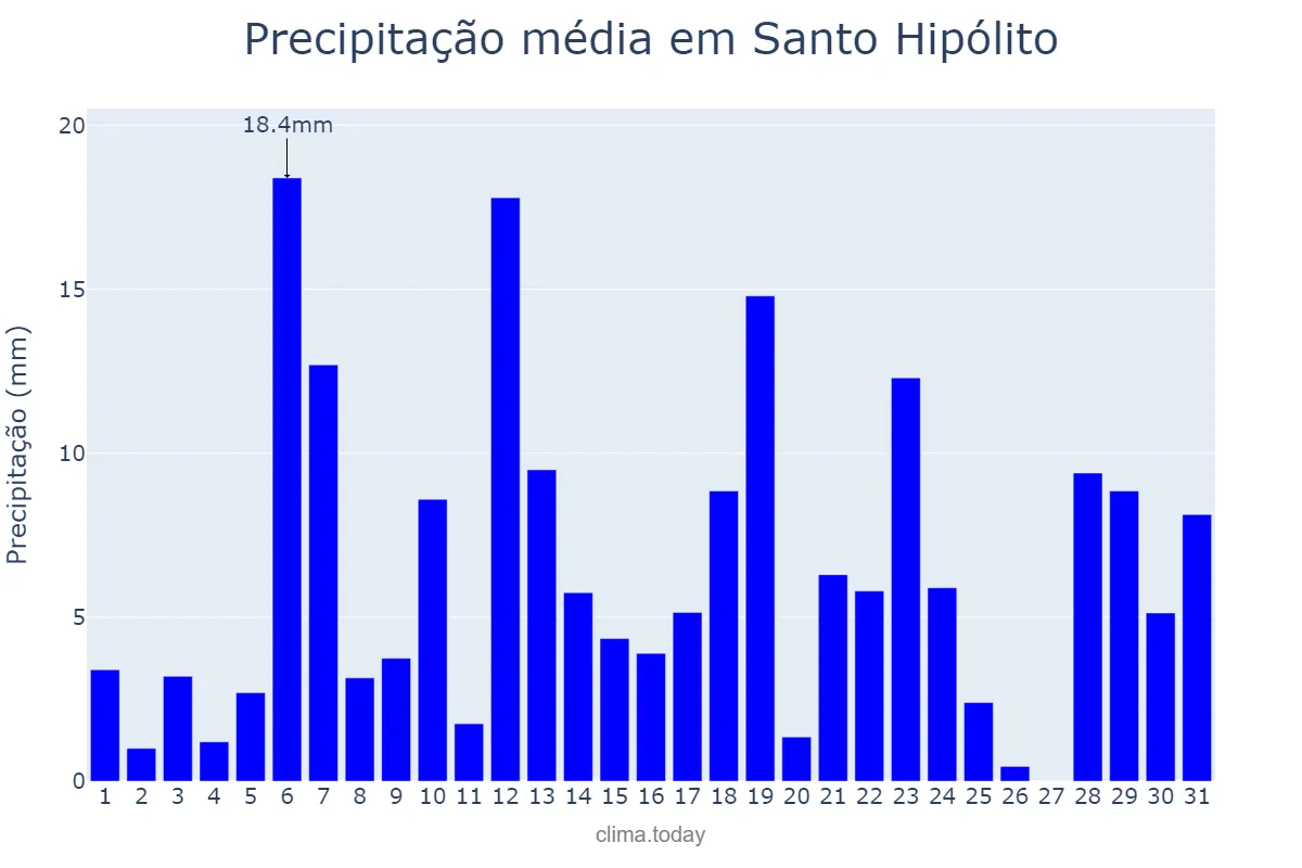 Precipitação em dezembro em Santo Hipólito, MG, BR