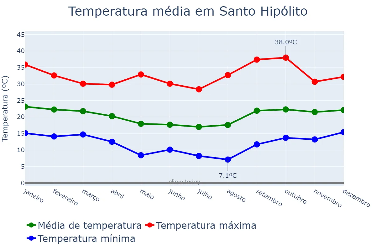 Temperatura anual em Santo Hipólito, MG, BR