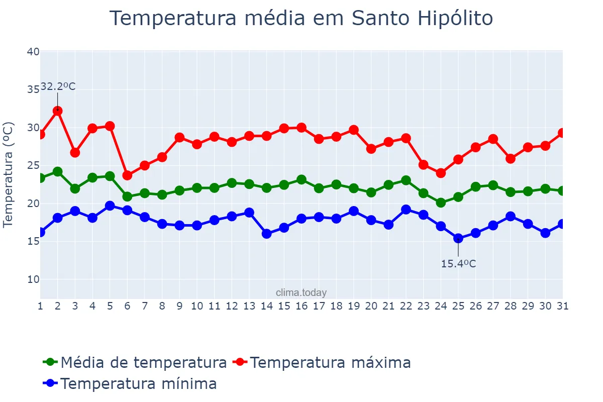 Temperatura em dezembro em Santo Hipólito, MG, BR
