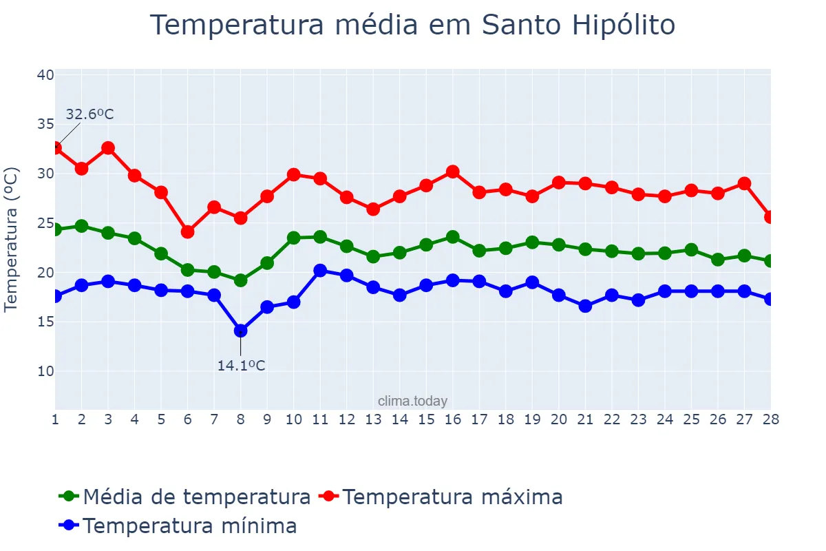 Temperatura em fevereiro em Santo Hipólito, MG, BR
