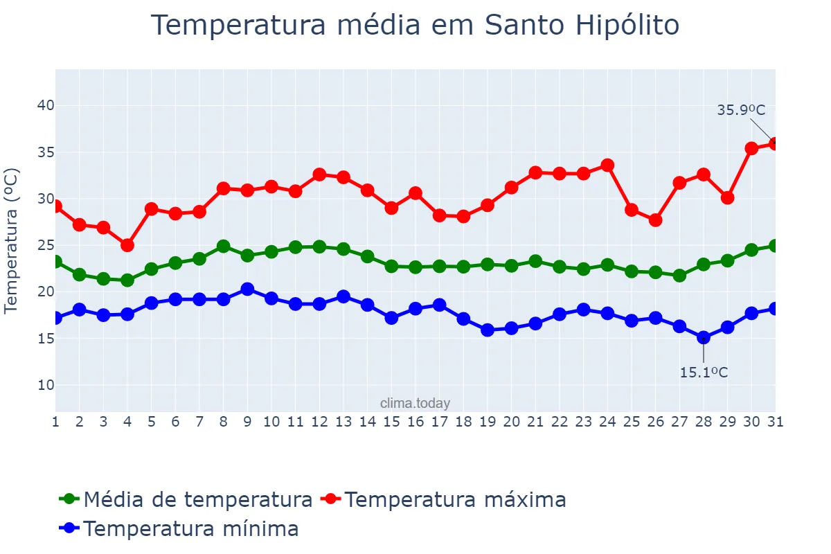 Temperatura em janeiro em Santo Hipólito, MG, BR