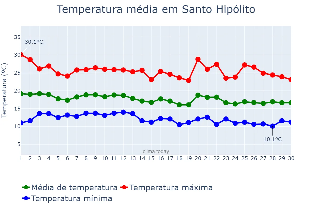 Temperatura em junho em Santo Hipólito, MG, BR