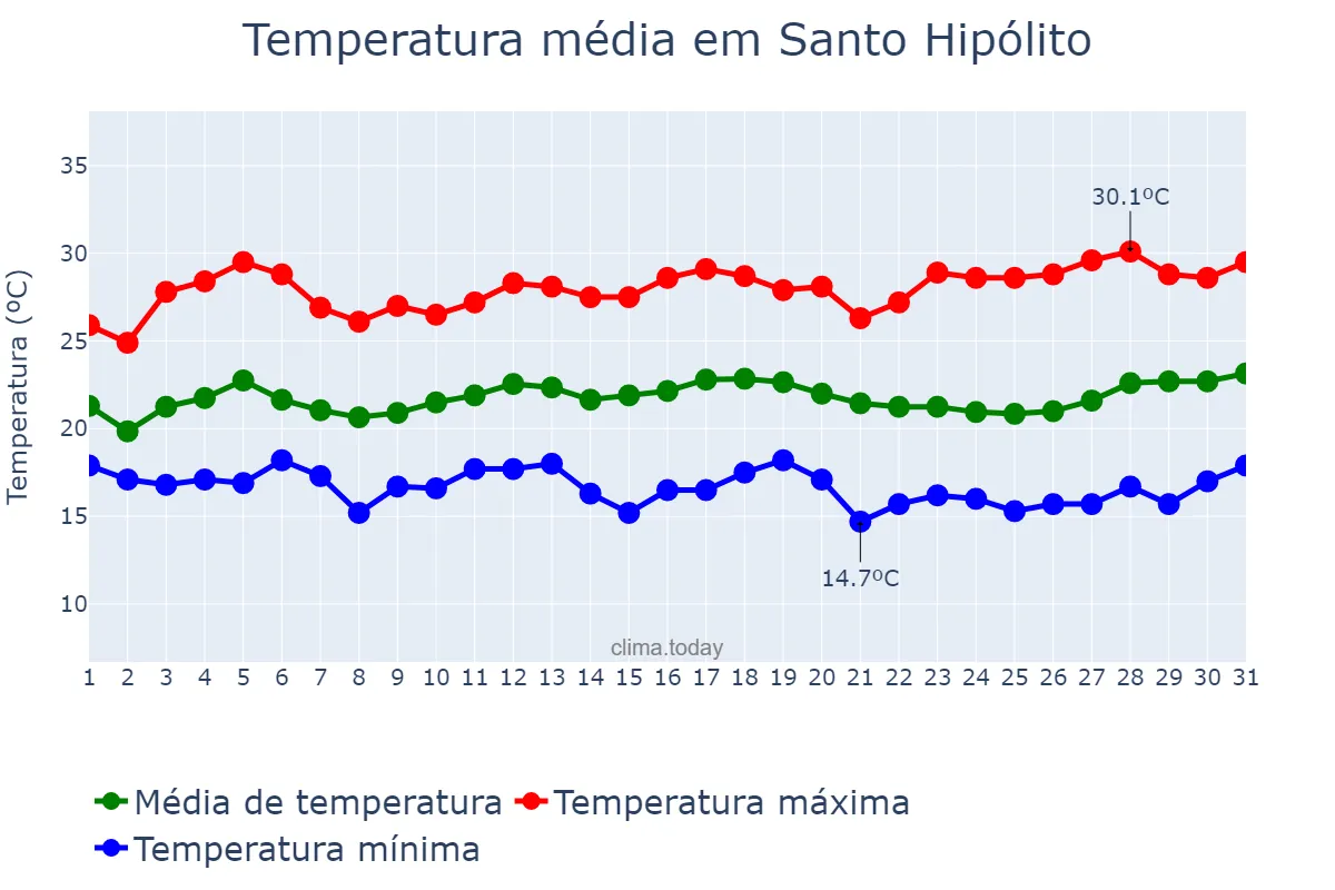 Temperatura em marco em Santo Hipólito, MG, BR