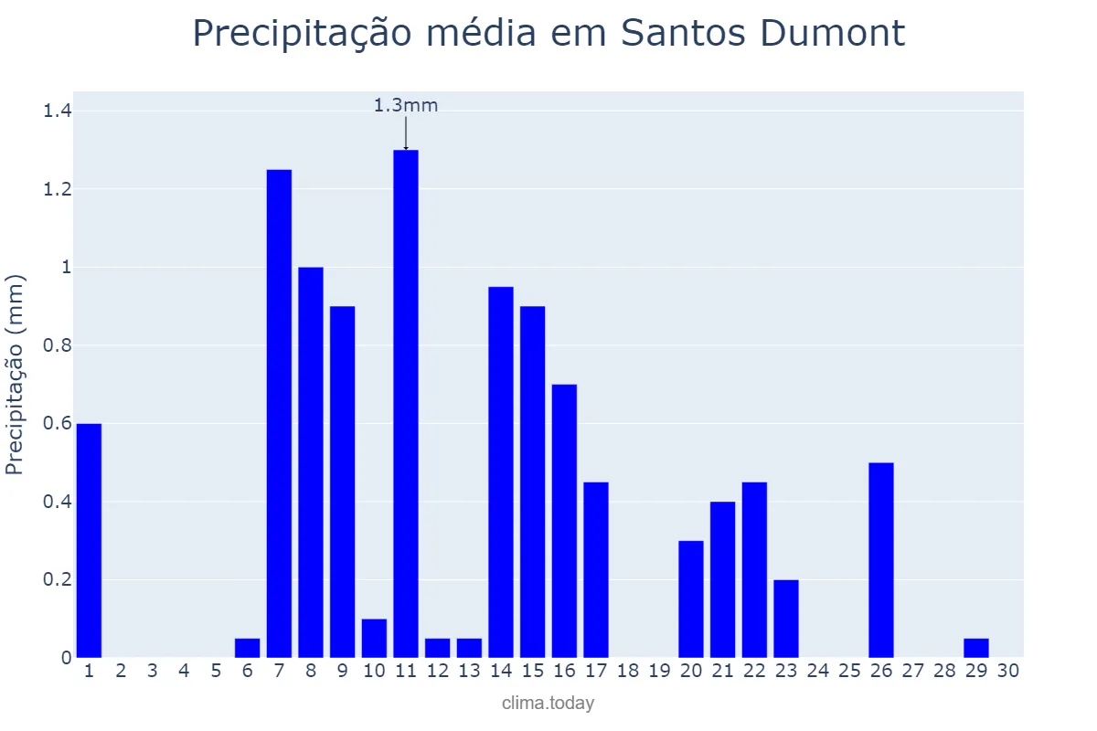 Precipitação em junho em Santos Dumont, MG, BR