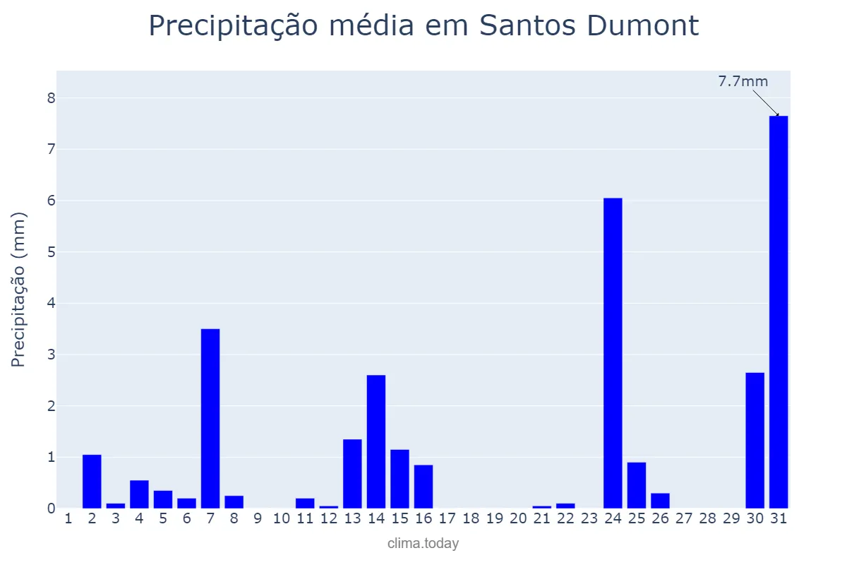 Precipitação em maio em Santos Dumont, MG, BR
