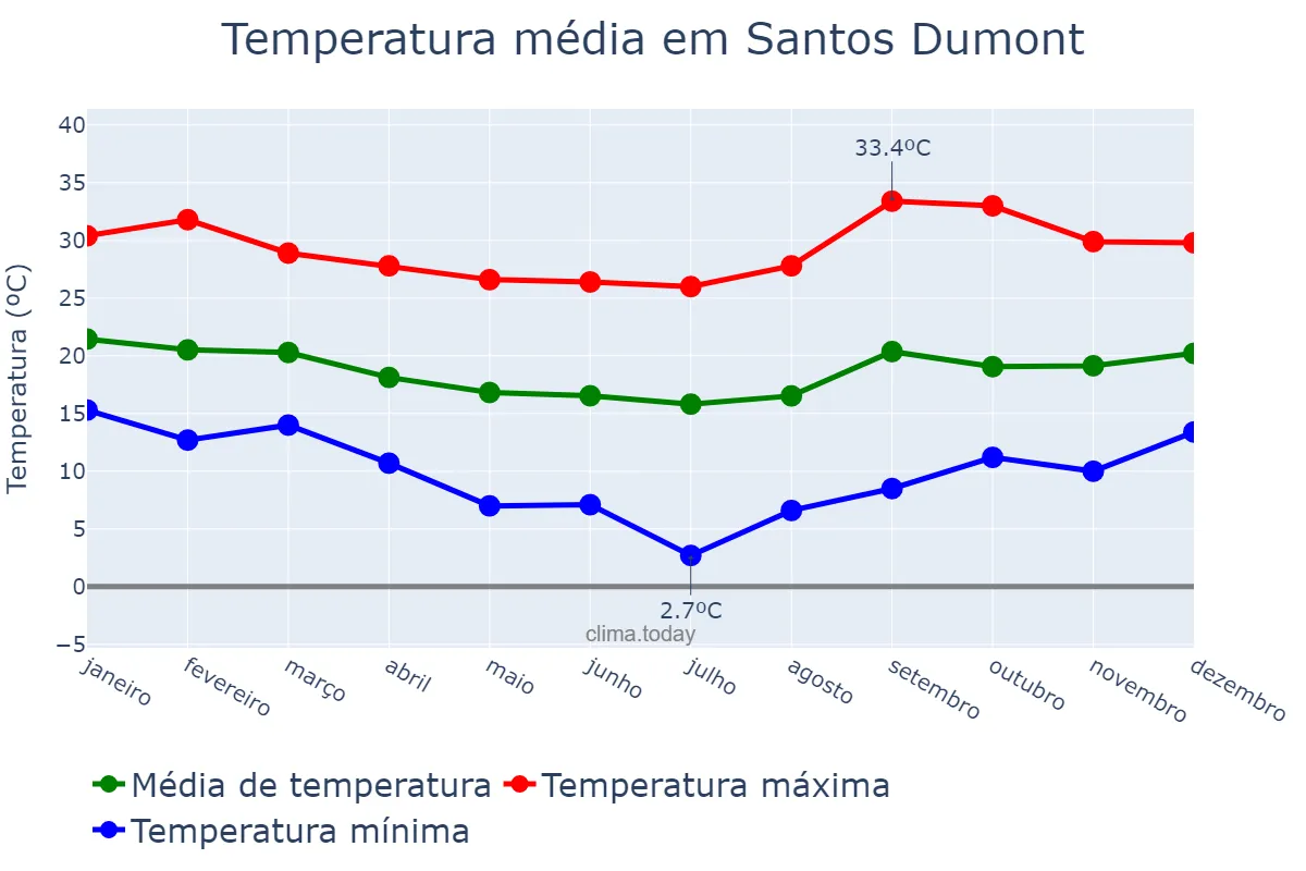 Temperatura anual em Santos Dumont, MG, BR