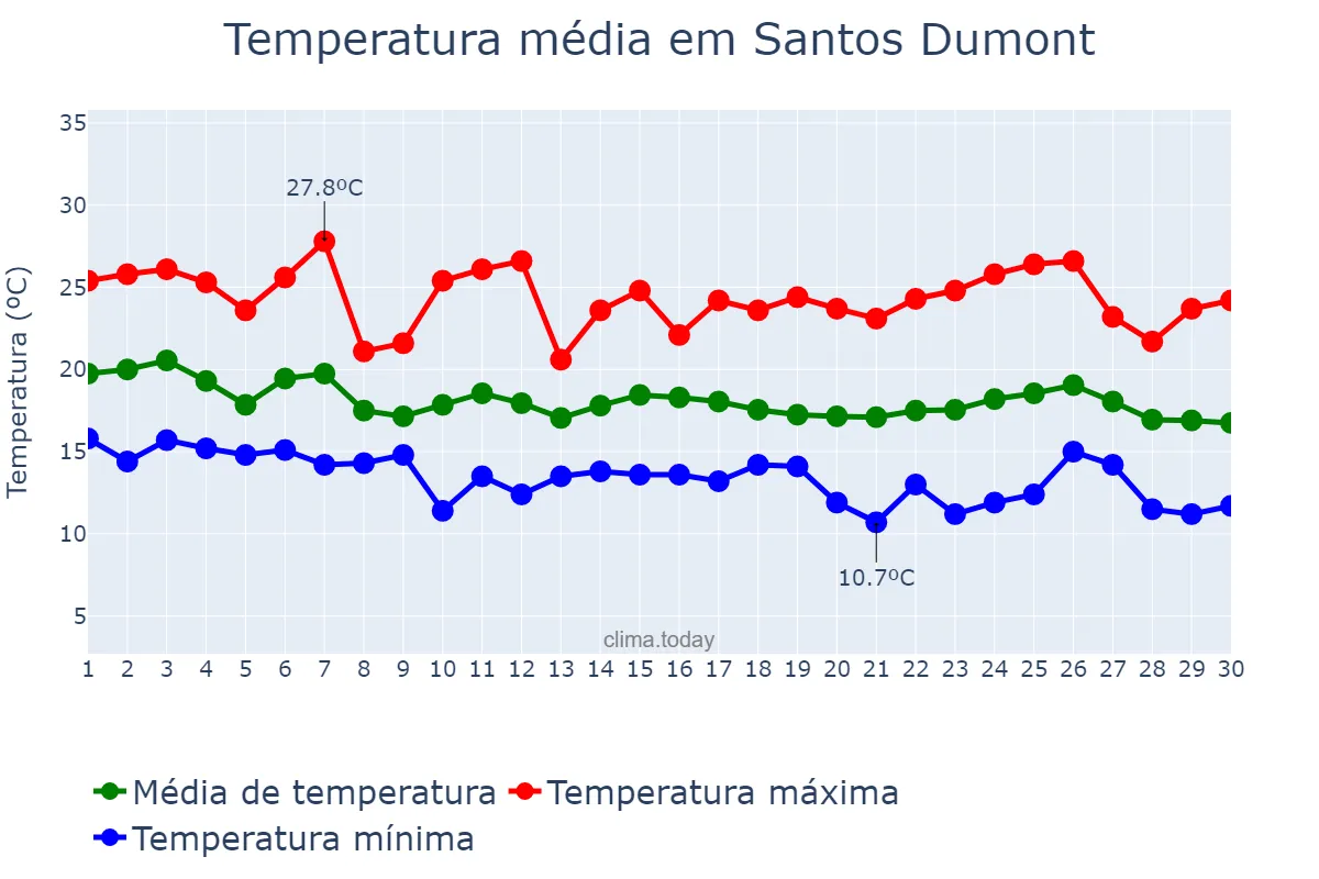 Temperatura em abril em Santos Dumont, MG, BR