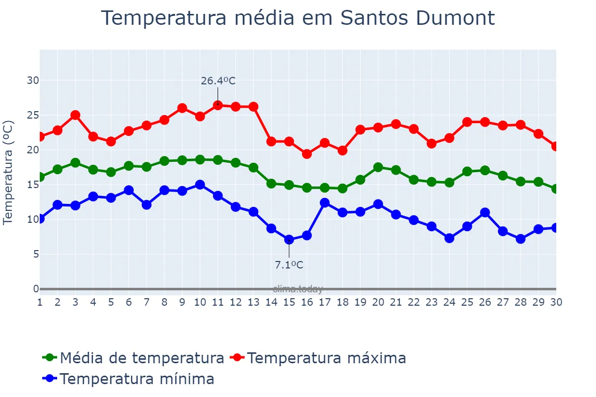 Temperatura em junho em Santos Dumont, MG, BR
