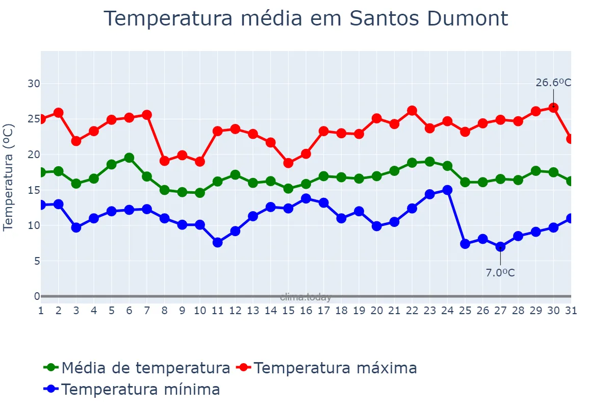 Temperatura em maio em Santos Dumont, MG, BR